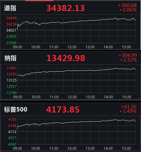 业绩超预期！道指收涨1.06%，微软股价创历史新高