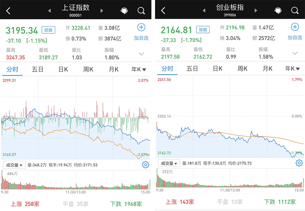 美三大股指均收跌逾1% 热门中概股普跌