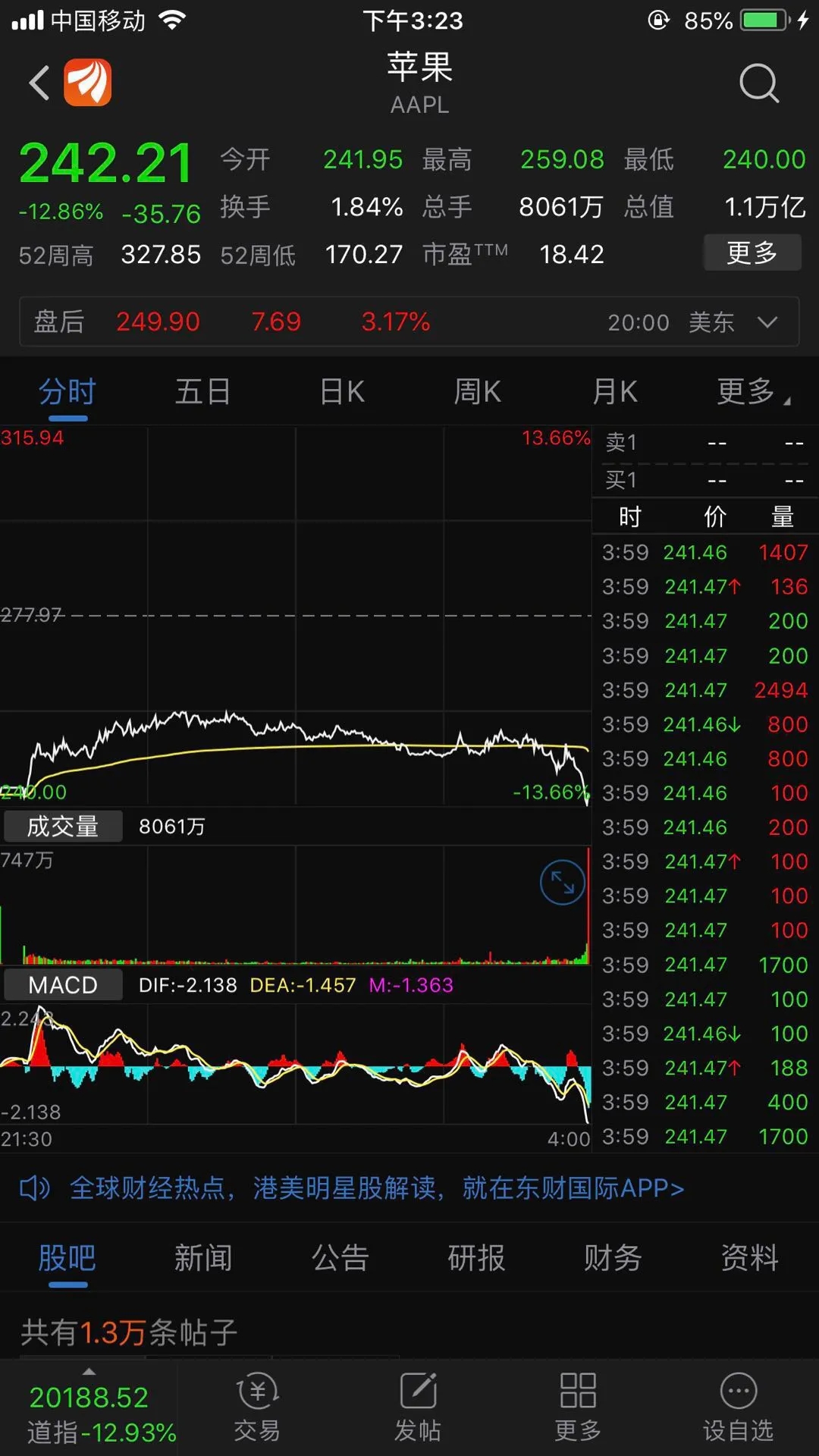 通胀降温 美股收涨 苹果市值突破3万亿美元