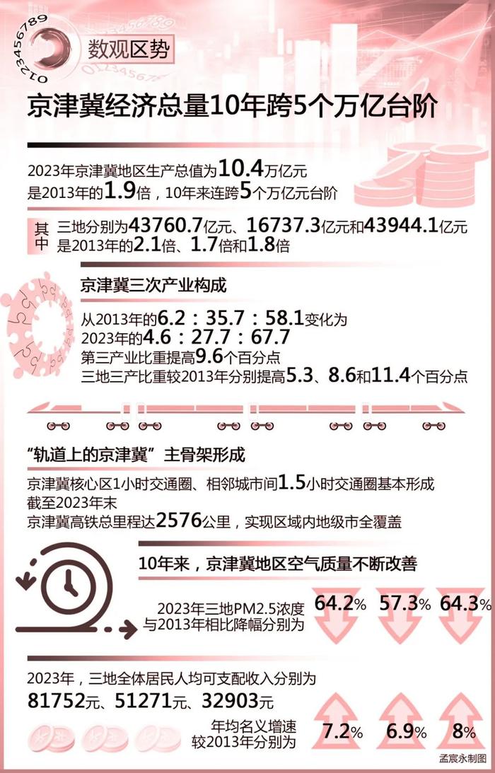 京津冀协同发展十周年丨积聚发展动能 绘就三地宏图