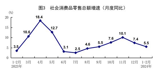 数据图解丨1-2月份规模以上工业增加值增长7.0%