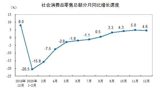 数据图解丨市场销售继续恢复！1-2月份社会消费品零售总额增长5.5%