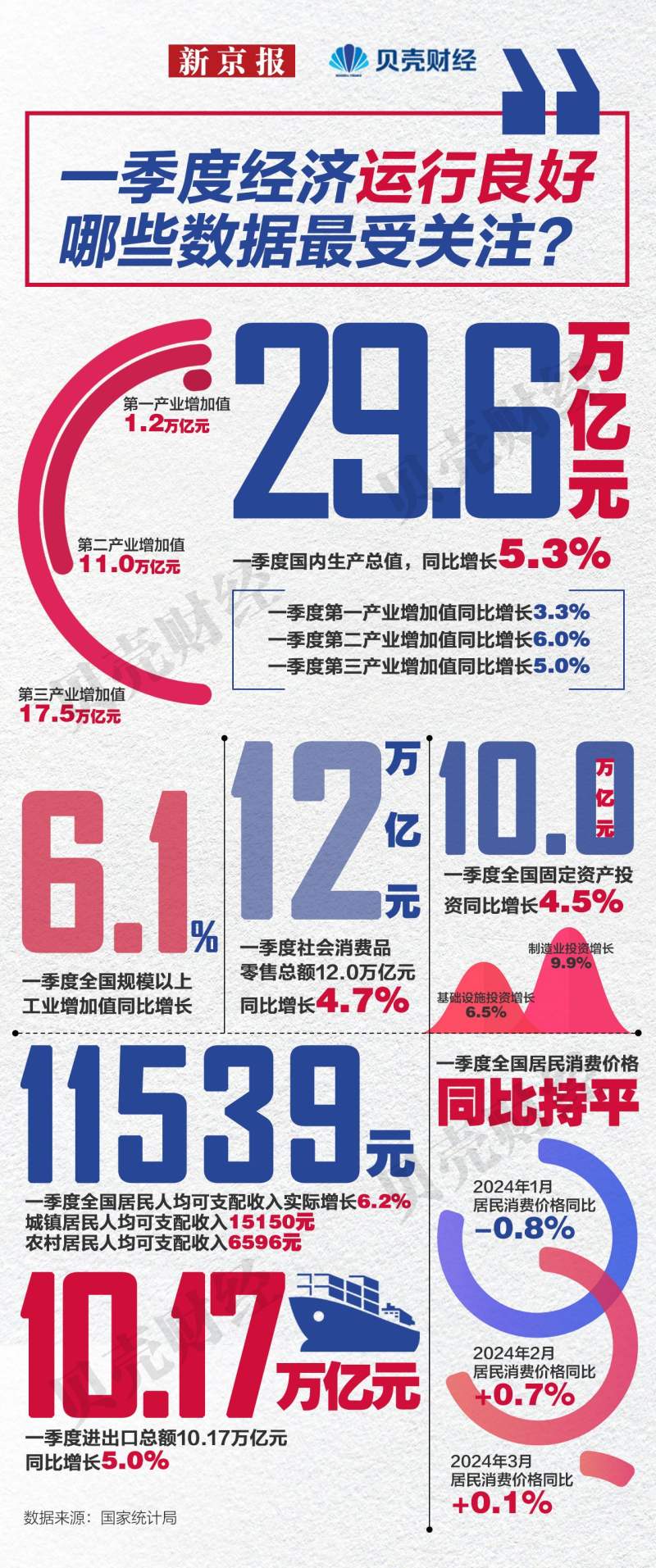 数据图解丨市场活力增强！一季度社会消费品零售总额增长4.7%
