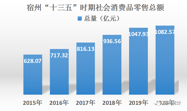数据图解丨市场活力增强！一季度社会消费品零售总额增长4.7%