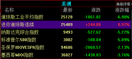 美国4月通胀回落 刺激美股三大股指创新高