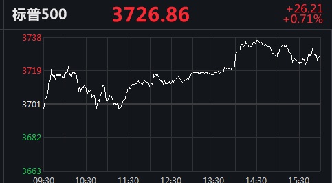 美国4月通胀回落 刺激美股三大股指创新高