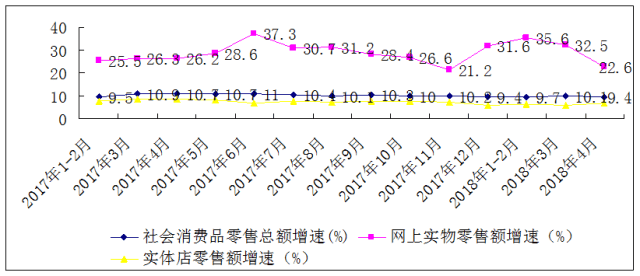 数据图解丨市场销售增速回升！1-5月社会消费品零售总额增长4.1%