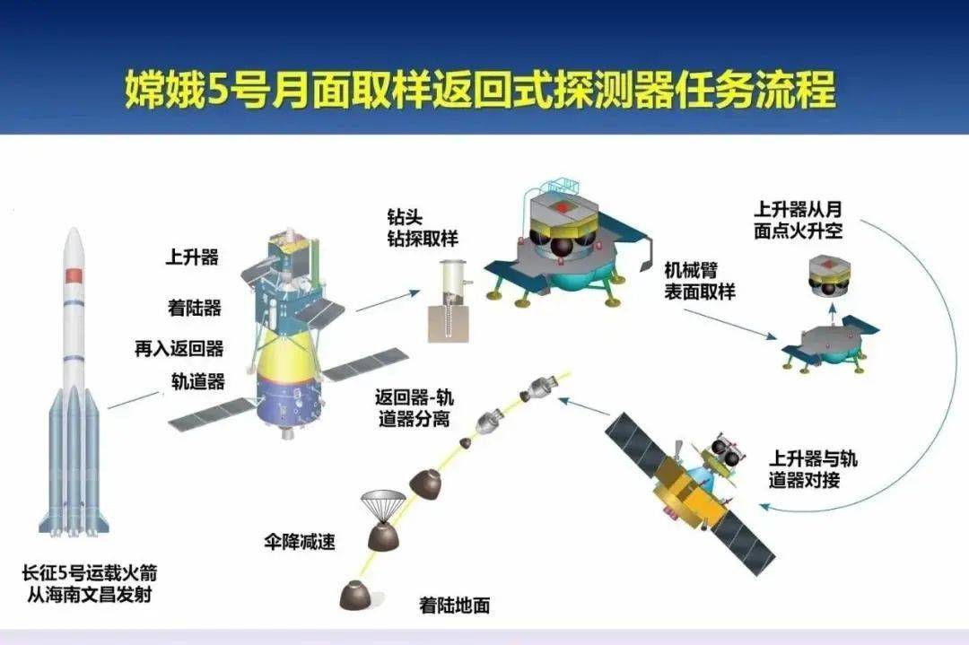 嫦娥六号搭载的氡气测量仪成功完成探测任务