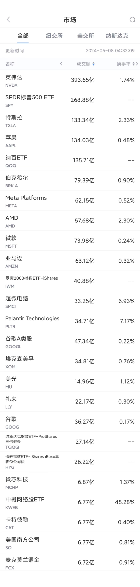 英伟达被曝面临法国反垄断指控：罚金最高可达60.9亿美元