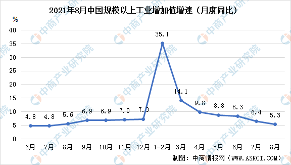 数据图解丨6月份全国规模以上工业增加值增长5.3%