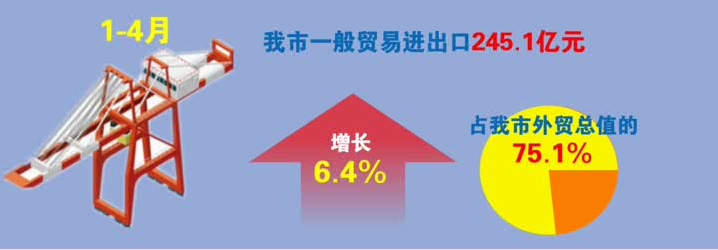数据图解丨同比增长6.2%！前7个月我国外贸保持稳中向好态势