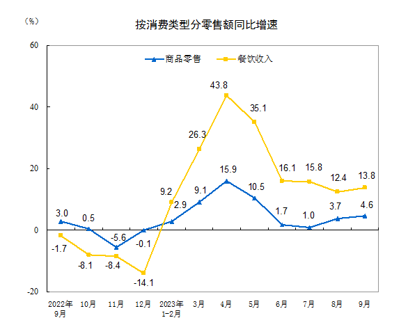 数据图解丨市场销售增速回升！1-7月社会消费品零售总额增长3.5%