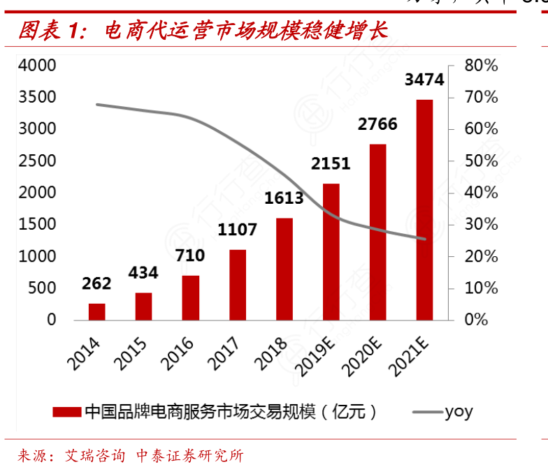 网络零售市场稳健增长