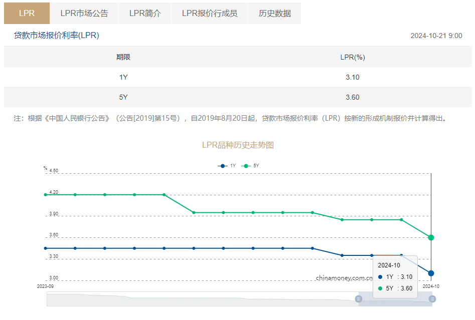 海报丨LPR年内第三次下调 1年期及5年期均降25个基点