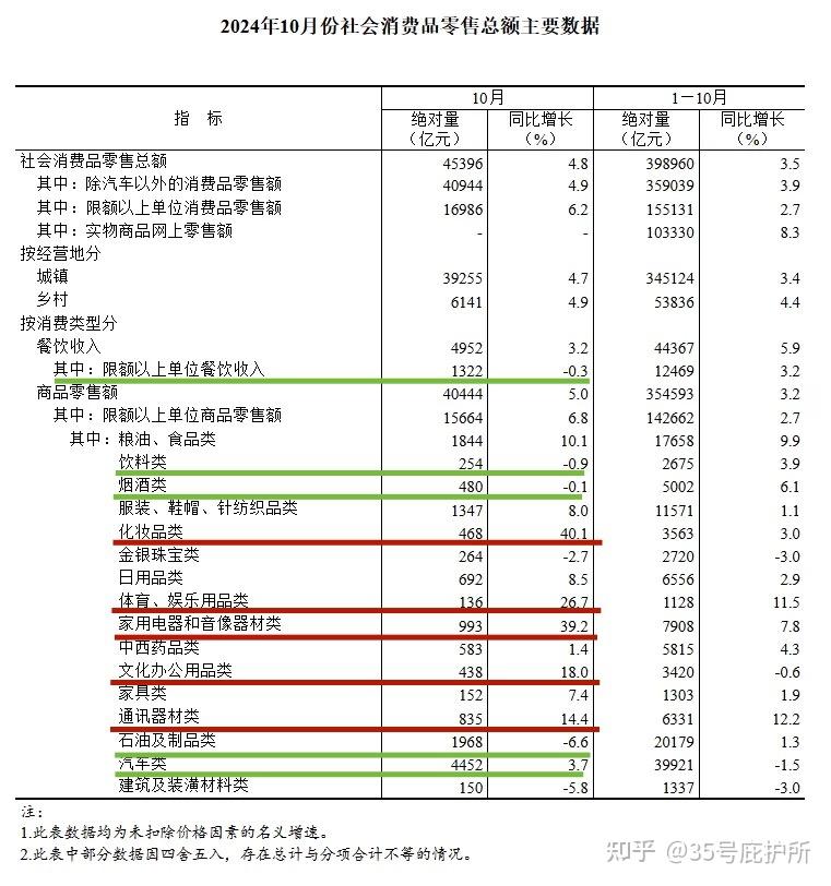 数据图解丨市场销售继续增加 1-11月社会消费品零售总额同比增长3.5%