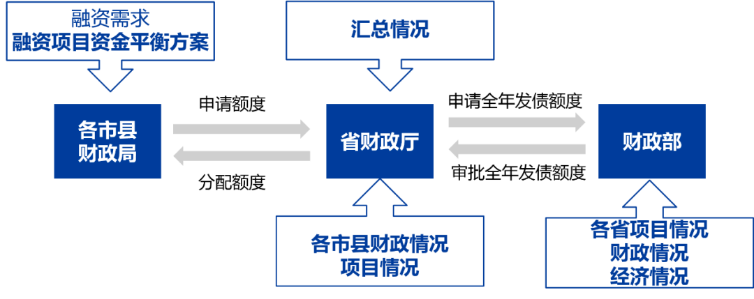 财政部：五个“新”看专项债券管理新机制！
