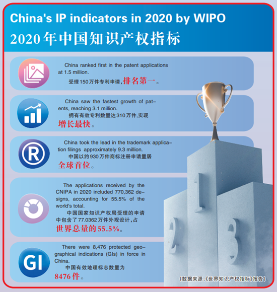 2024中国经济年报丨知识产权“十四五”规划预期性指标已完成6个
