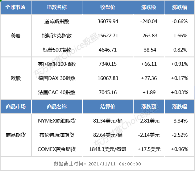 美股三大指数集体收跌 特斯拉跌超5%