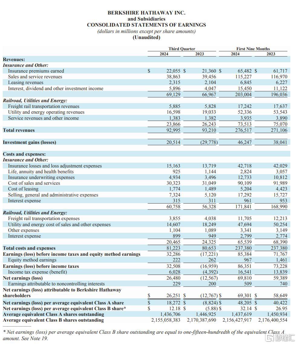 3342亿美元！伯克希尔现金储备再创新高，巴菲特：投资出手的思考跨度是几十年