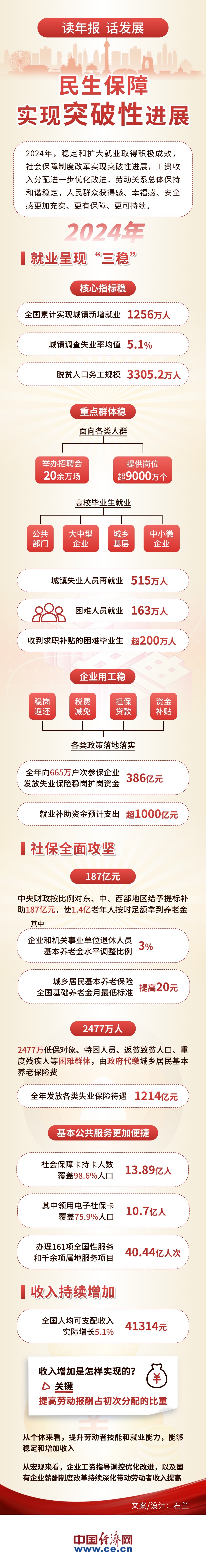 图解丨2024年经济社会发展主要目标任务顺利完成