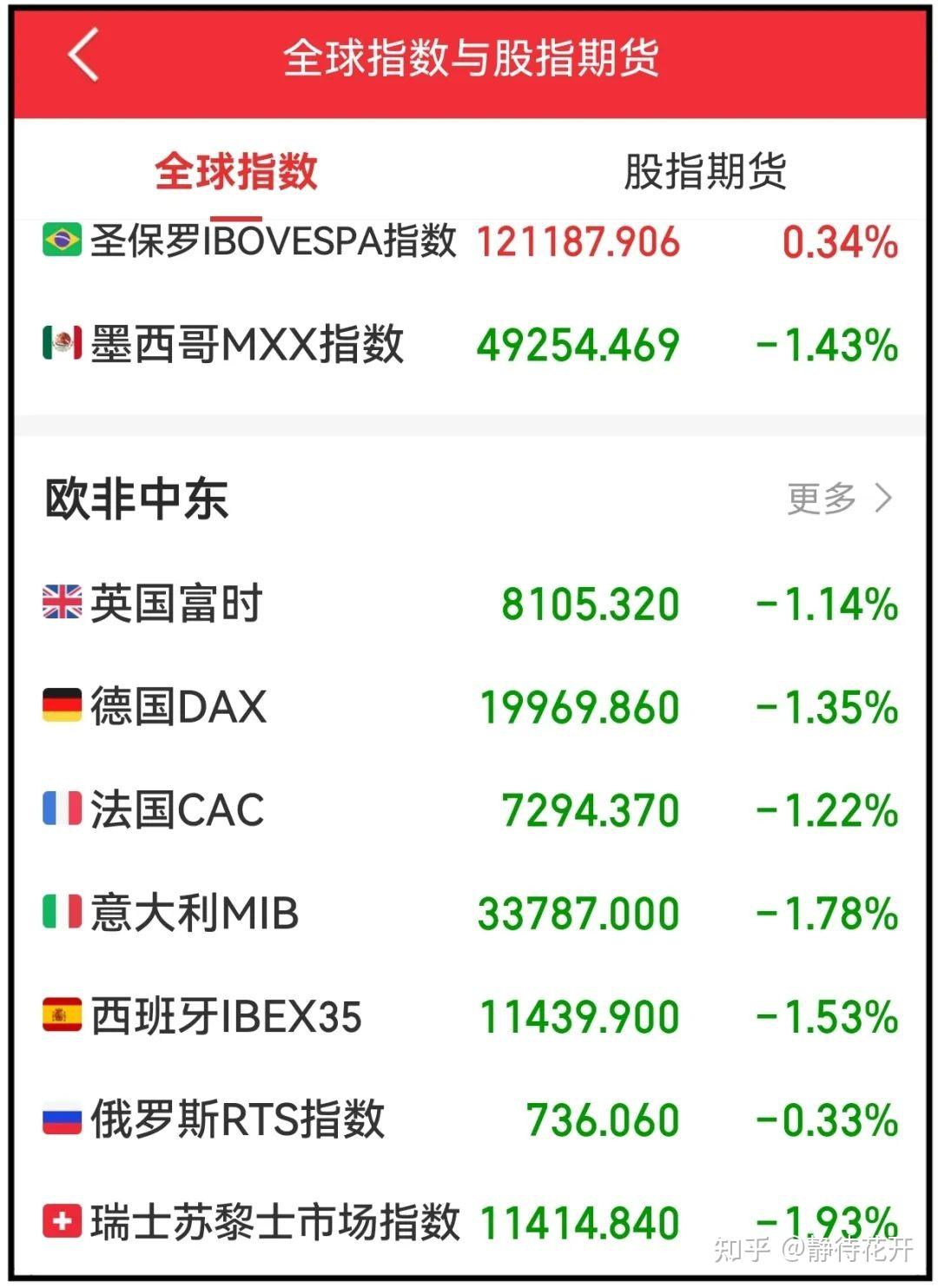 美联储政策安抚 美股暂获喘息