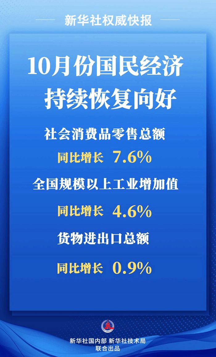 图解丨市场销售增速回升 一季度社会消费品零售总额同比增长4.6%