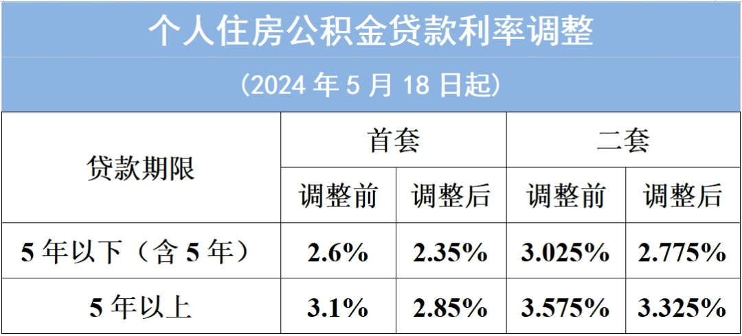 视频丨央行宣布降准降息！住房公积金贷款利率下调0.25个百分点