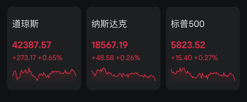 美股全线收涨：道指涨逾千点 纳斯达克中国金龙指数涨5.4%