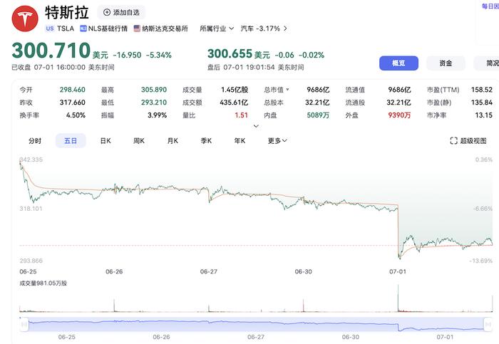 马斯克宣布成立新政党后 特斯拉市值蒸发超680亿美元