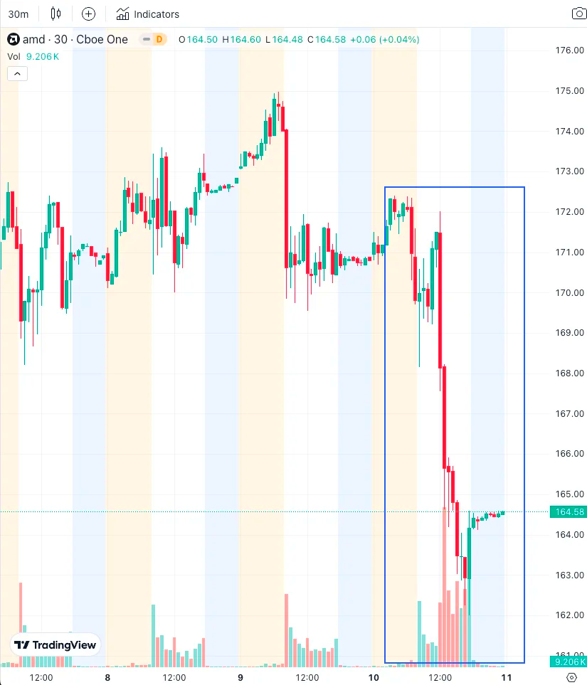AMD二季度“增收不增利”，美芯片销售禁令致数据中心业务营收不及预期