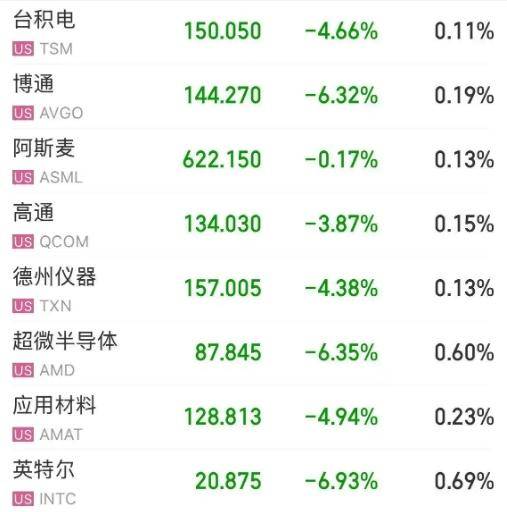 特朗普宣布征收100%芯片关税，苹果、台积电股价大涨