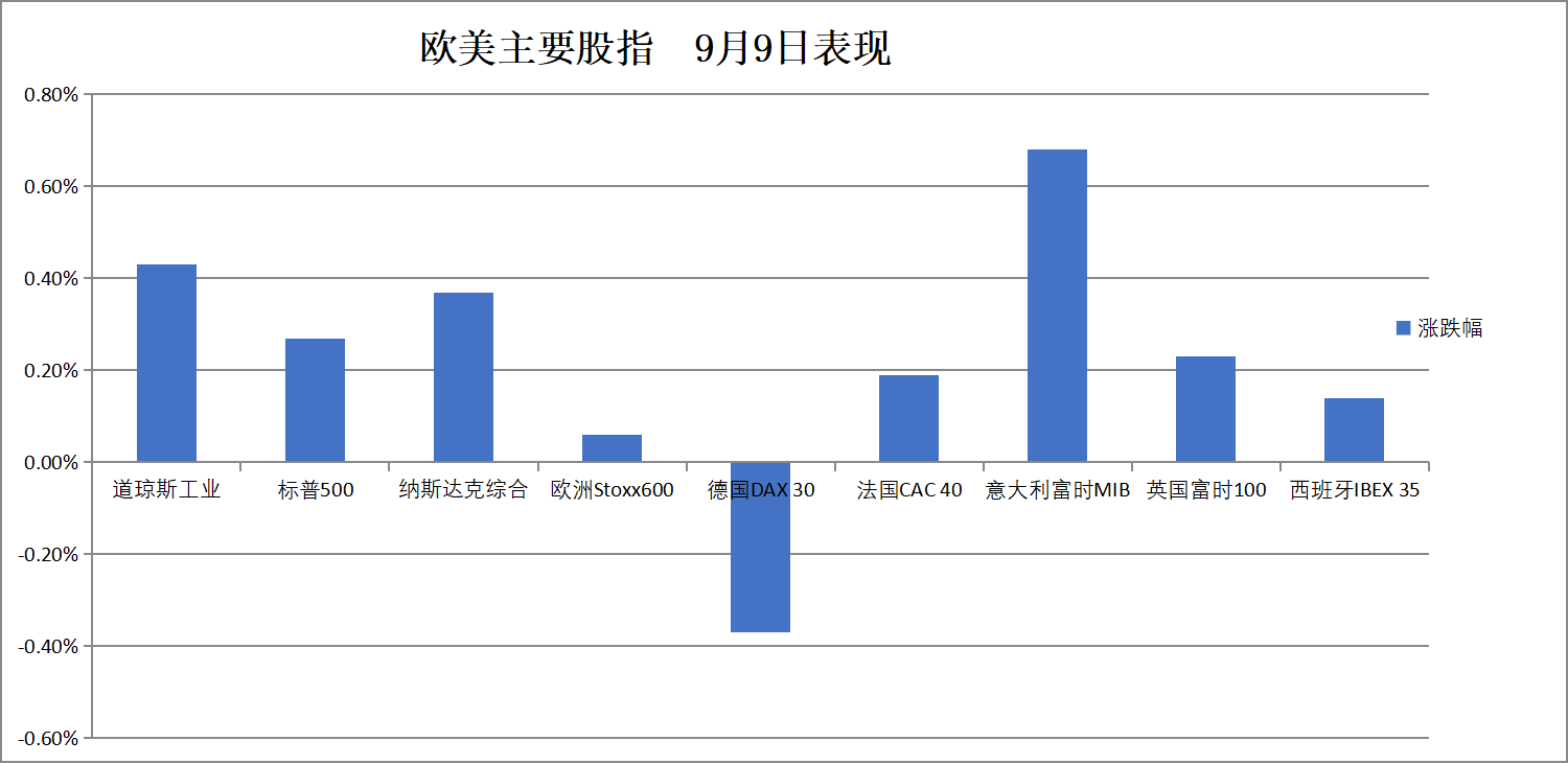 纳指、标普500指数续创新高 甲骨文涨超36%